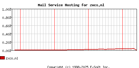 zxcs.nl MX Hosting Market Share Graph