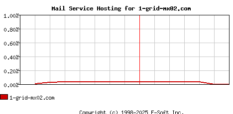 1-grid-mx02.com MX Hosting Market Share Graph