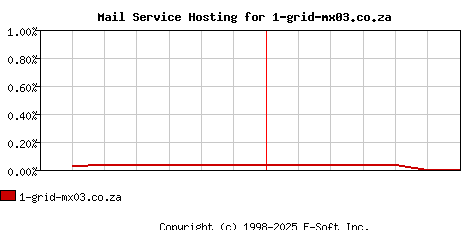 1-grid-mx03.co.za MX Hosting Market Share Graph