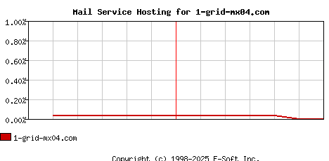 1-grid-mx04.com MX Hosting Market Share Graph