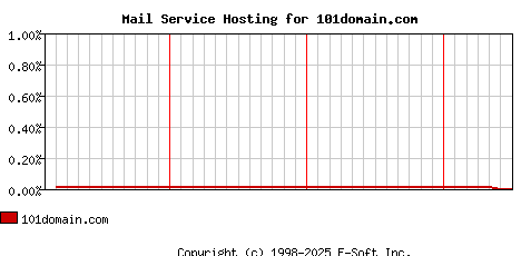 101domain.com MX Hosting Market Share Graph