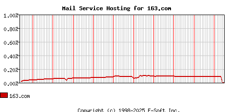 163.com MX Hosting Market Share Graph