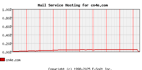 cn4e.com MX Hosting Market Share Graph
