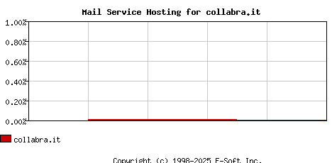 collabra.it MX Hosting Market Share Graph