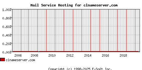 clnameserver.com MX Hosting Market Share Graph
