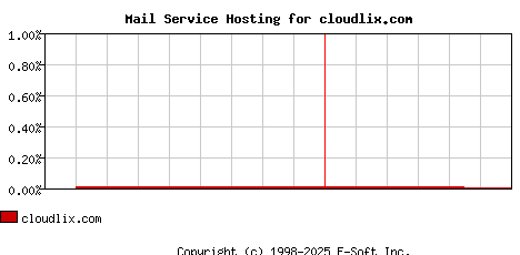 cloudlix.com MX Hosting Market Share Graph