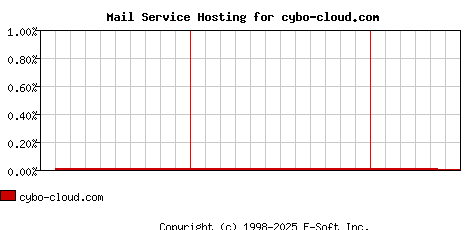 cybo-cloud.com MX Hosting Market Share Graph