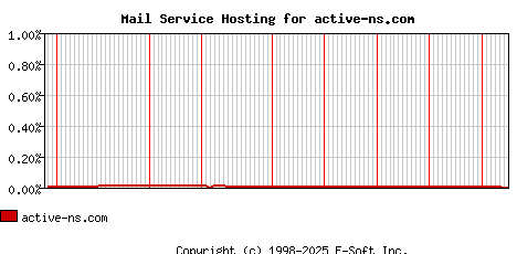 active-ns.com MX Hosting Market Share Graph