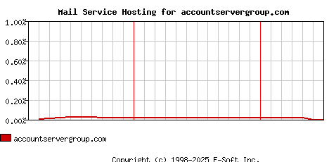 accountservergroup.com MX Hosting Market Share Graph