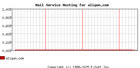aliyun.com MX Hosting Market Share Graph