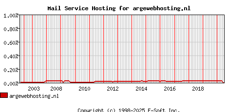 argewebhosting.nl MX Hosting Market Share Graph