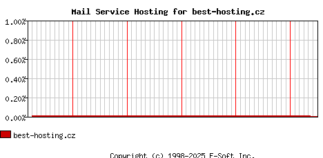best-hosting.cz MX Hosting Market Share Graph