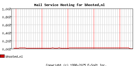 bhosted.nl MX Hosting Market Share Graph
