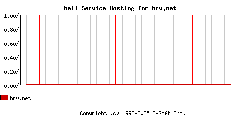 brv.net MX Hosting Market Share Graph