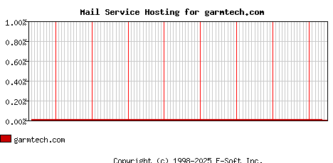 garmtech.com MX Hosting Market Share Graph