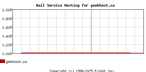 geekhost.ca MX Hosting Market Share Graph