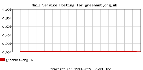 greennet.org.uk MX Hosting Market Share Graph