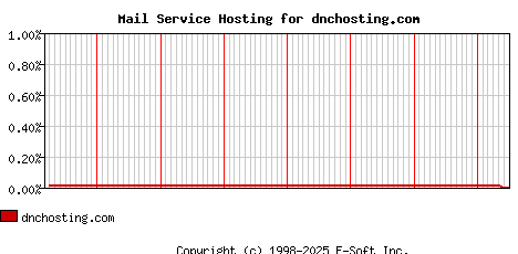 dnchosting.com MX Hosting Market Share Graph