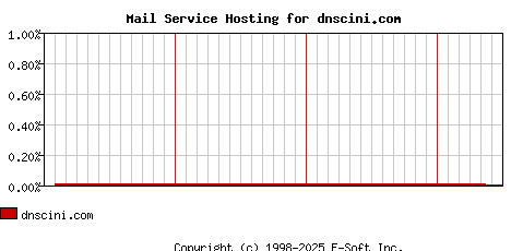 dnscini.com MX Hosting Market Share Graph