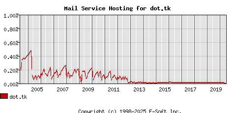 dot.tk MX Hosting Market Share Graph
