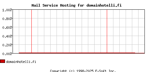 domainhotelli.fi MX Hosting Market Share Graph