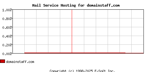 domainstaff.com MX Hosting Market Share Graph