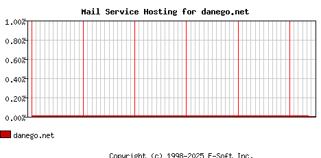 danego.net MX Hosting Market Share Graph
