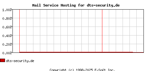 dts-security.de MX Hosting Market Share Graph