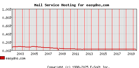 easydns.com MX Hosting Market Share Graph