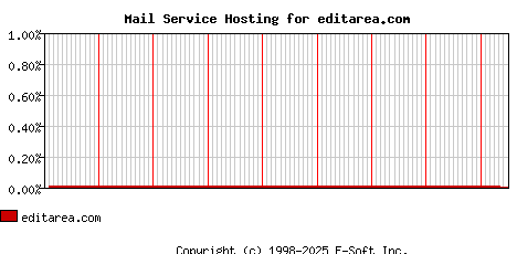 editarea.com MX Hosting Market Share Graph