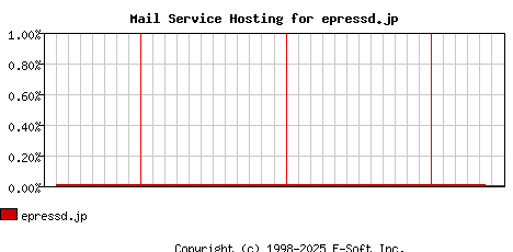 epressd.jp MX Hosting Market Share Graph
