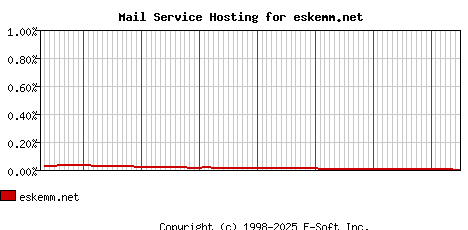 eskemm.net MX Hosting Market Share Graph