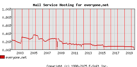 everyone.net MX Hosting Market Share Graph