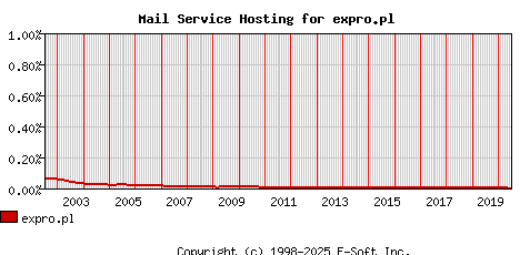 expro.pl MX Hosting Market Share Graph