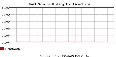 firma5.com MX Hosting Market Share Graph
