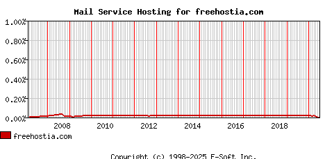 freehostia.com MX Hosting Market Share Graph