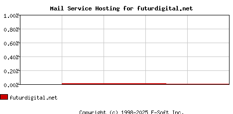 futurdigital.net MX Hosting Market Share Graph