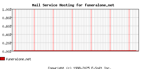 funeralone.net MX Hosting Market Share Graph