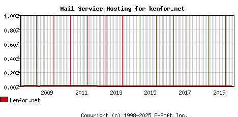 kenfor.net MX Hosting Market Share Graph