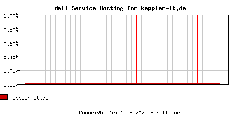 keppler-it.de MX Hosting Market Share Graph