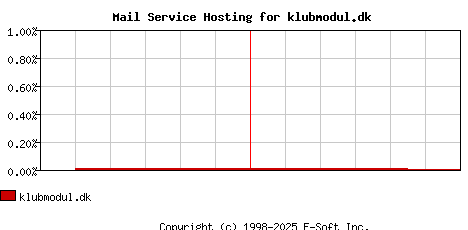 klubmodul.dk MX Hosting Market Share Graph