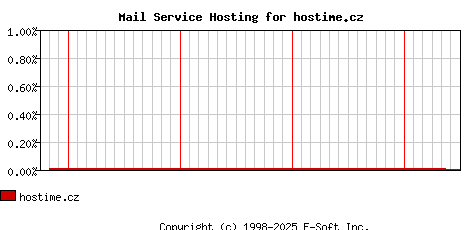 hostime.cz MX Hosting Market Share Graph