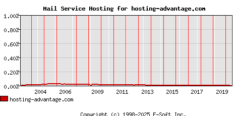 hosting-advantage.com MX Hosting Market Share Graph