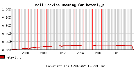 heteml.jp MX Hosting Market Share Graph