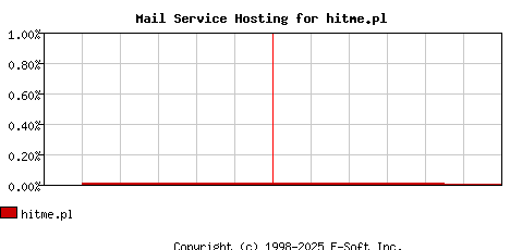 hitme.pl MX Hosting Market Share Graph
