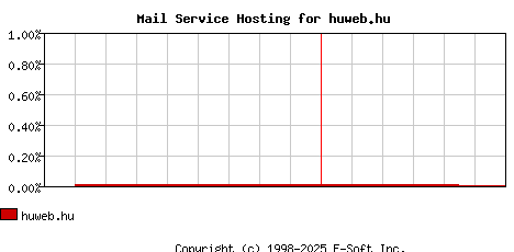 huweb.hu MX Hosting Market Share Graph