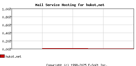 hukot.net MX Hosting Market Share Graph