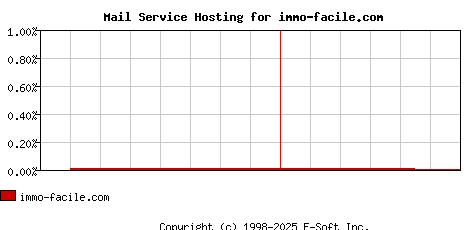 immo-facile.com MX Hosting Market Share Graph