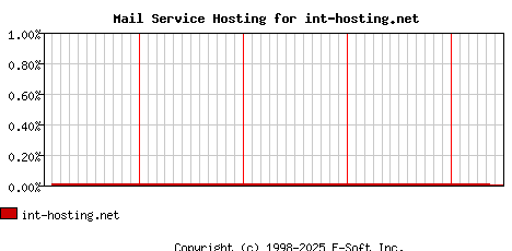 int-hosting.net MX Hosting Market Share Graph