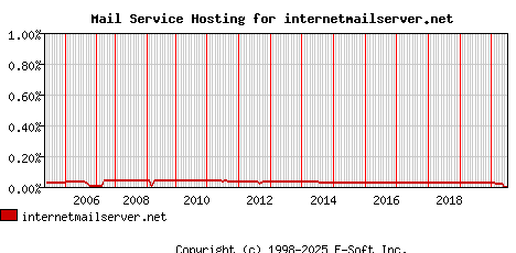 internetmailserver.net MX Hosting Market Share Graph